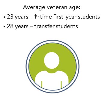 Average Veteran Student Age