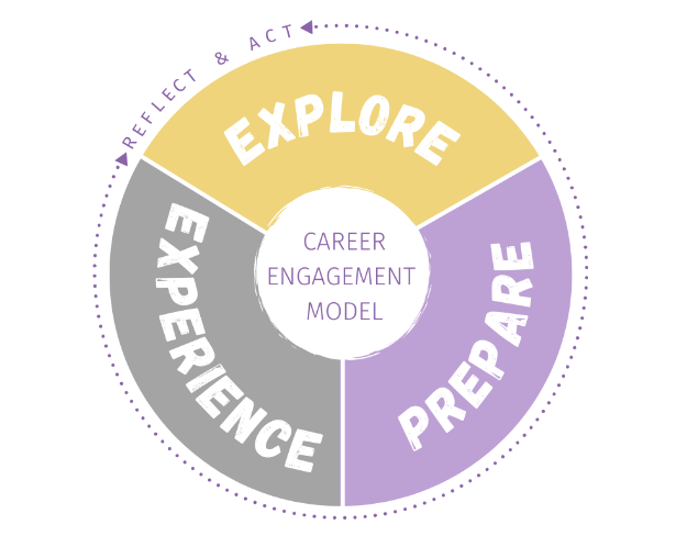 Career Engagement Model. Reflect and Act. Explore, Experience, Prepare.