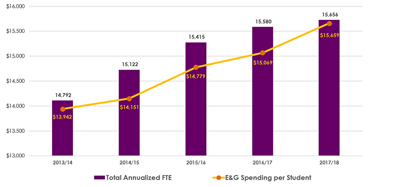 Total E&G Spending per Student