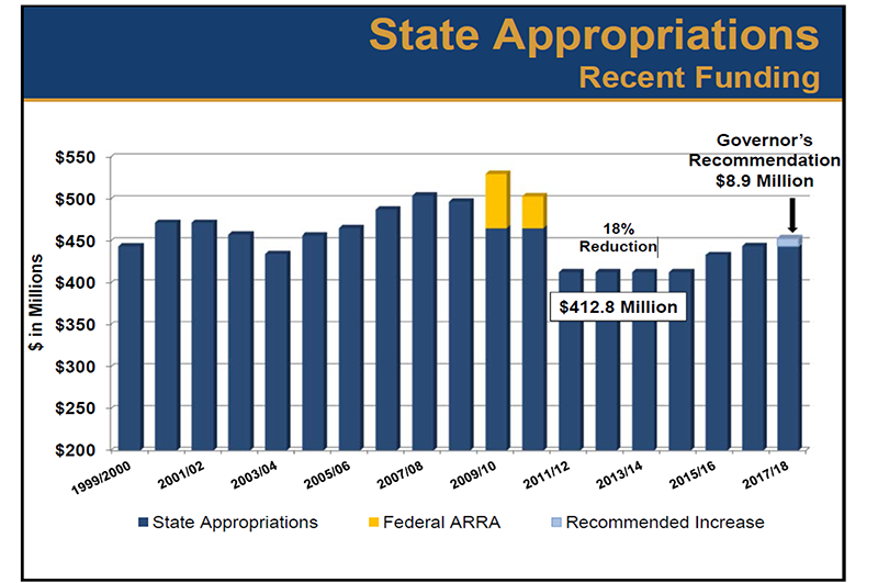 State Appropriations: Recent Funding - State Appropriations, Federal ARRA, Recommended Increase