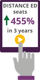 Distance Ed Seats - 455% Increase in 3 Years